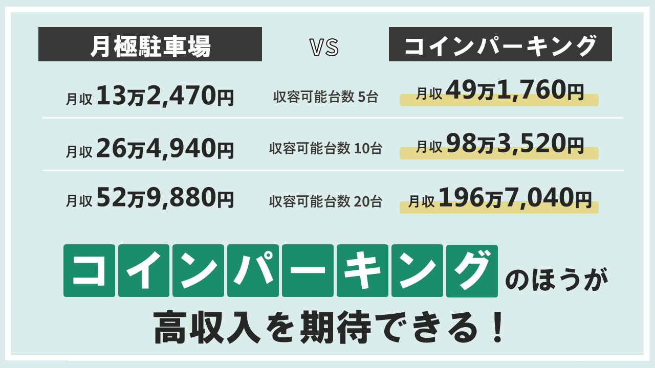 月極駐車場とコインパーキングの収入比較_コインパーキングのほうが高収入を期待できる