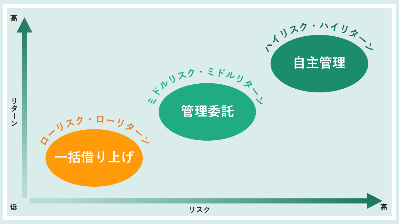 経営方法による違い_一括借り上げ・管理委託・自主管理