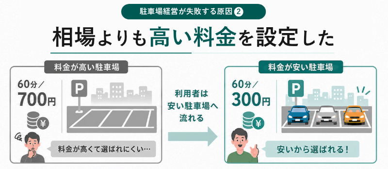 駐車場経営で失敗する原因_①相場よりも高い料金を設定した