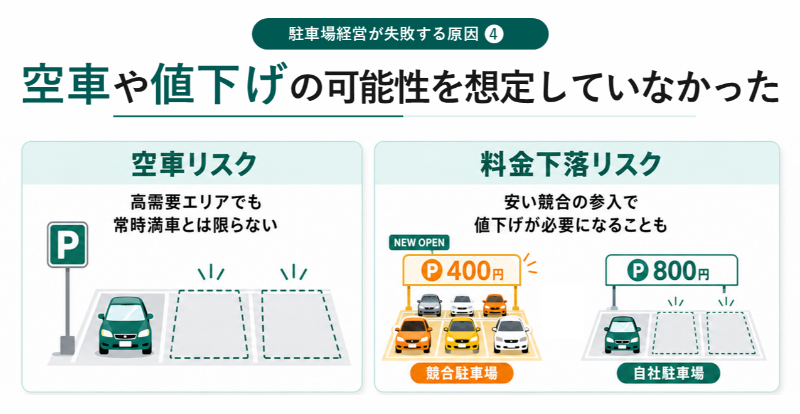 駐車場経営で失敗する原因_④空車や値下げの可能性を想定していなかった