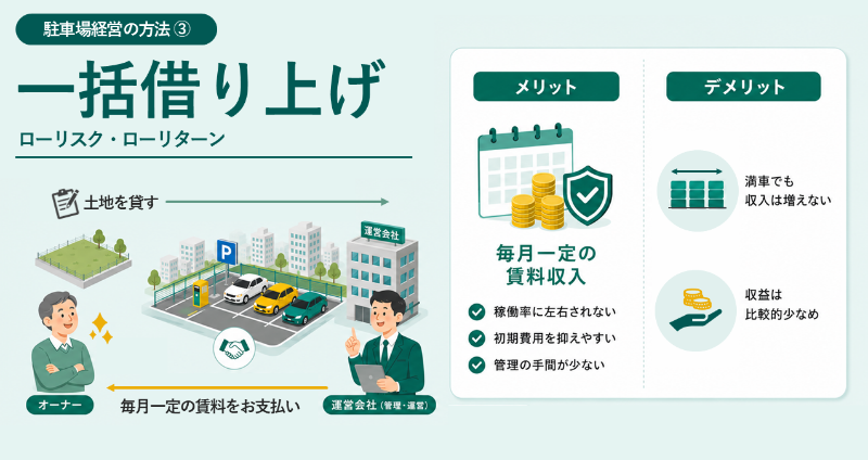 駐車場経営_経営方法による収入のちがい_一括借り上げ